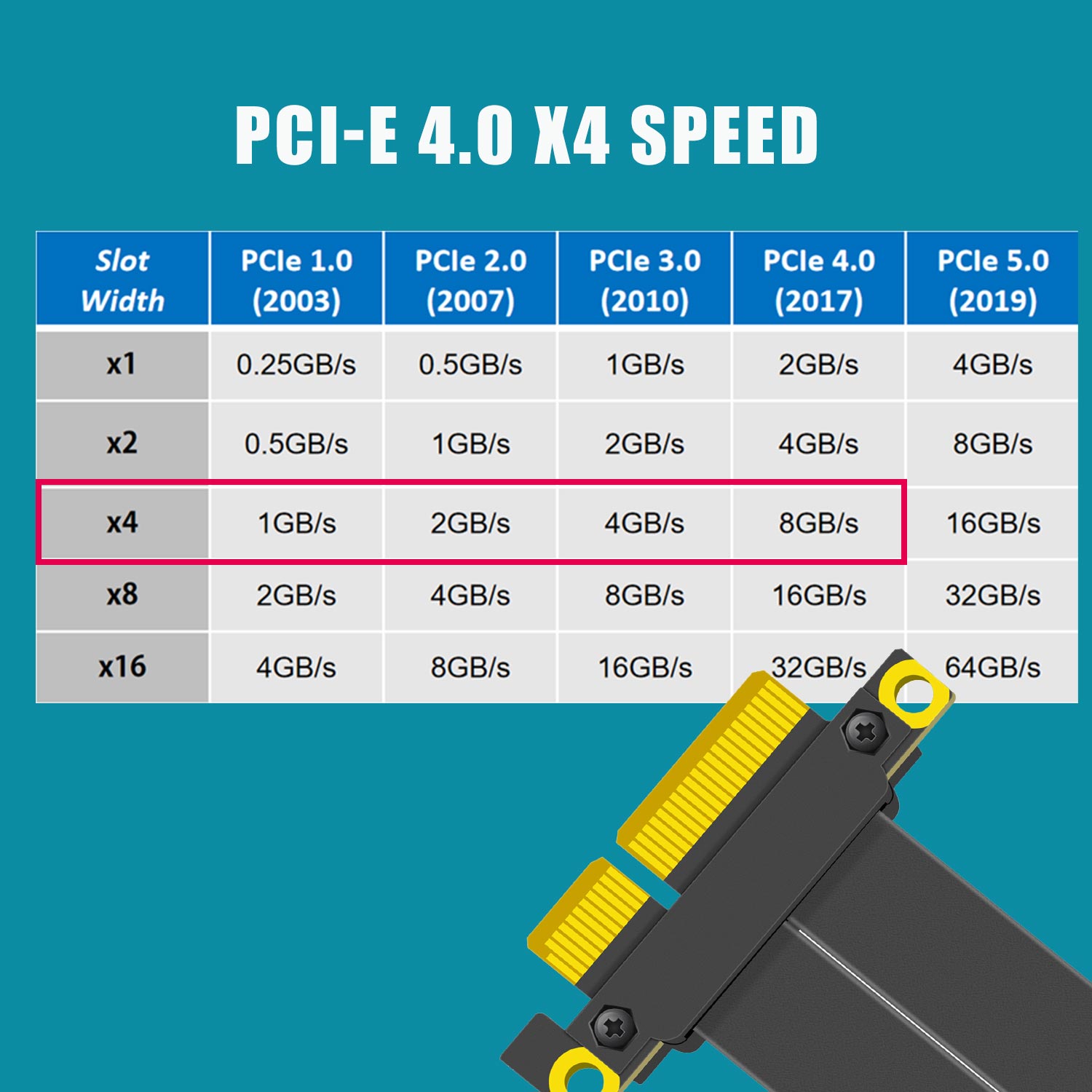 PCIe 4.0 X4 Riser-kabel, 180 g - Pcie 4.0 X16 Riser Cable 90 Degree recensie en prijs